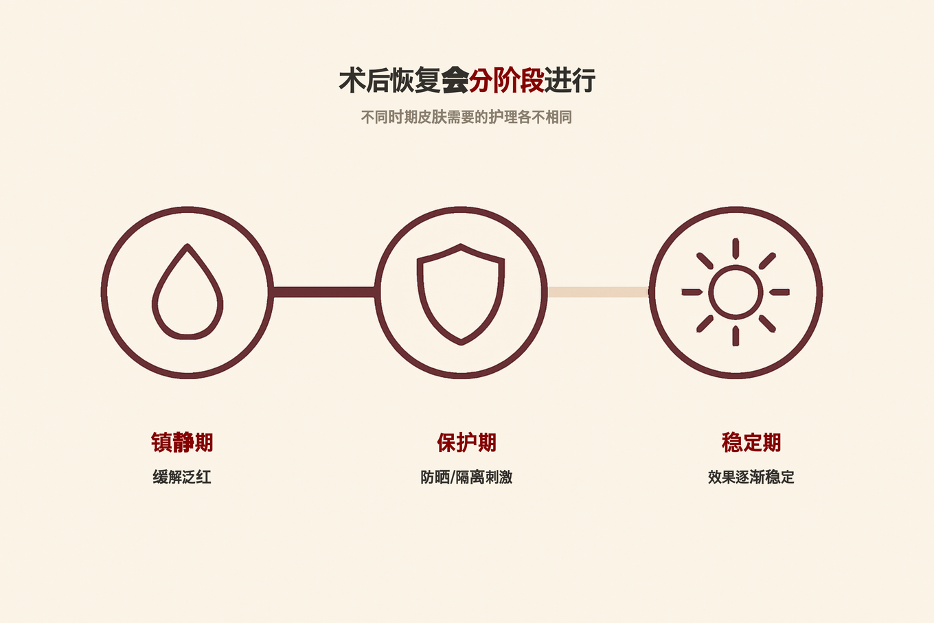 术后恢复阶段流程 - 根据镇静期保护期稳定期的不同管理要点
