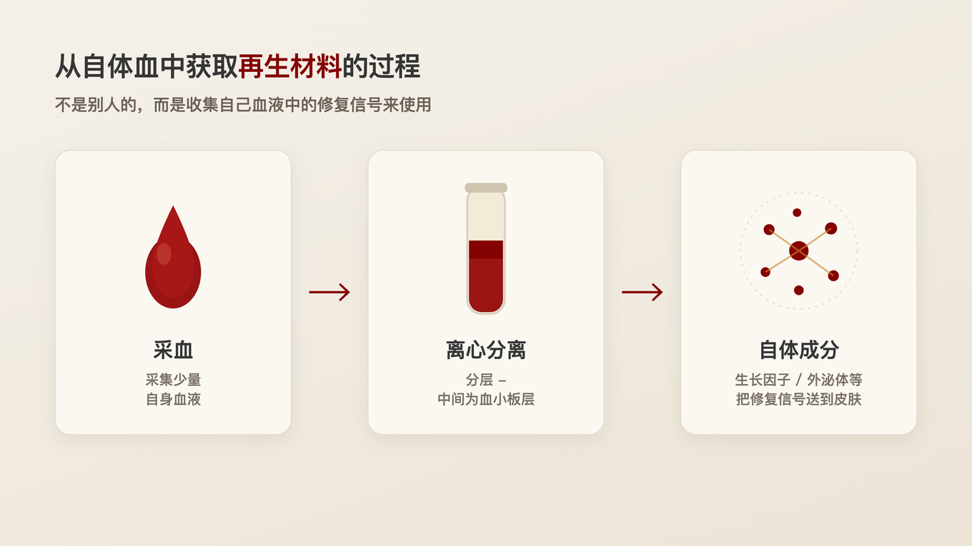少量采血后通过离心分离出富含血小板的血浆层，从中获取生长因子和信号物质的过程