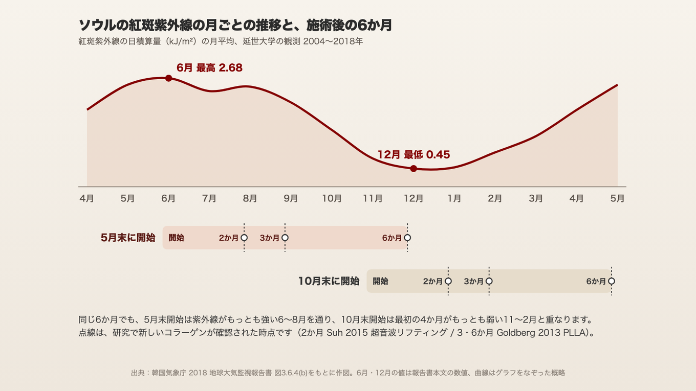 同じ6か月でも、5月末に始めると紫外線がもっとも強い6〜8月を通り、10月末に始めると最初の4か月が1年でもっとも弱い11〜2月と重なる