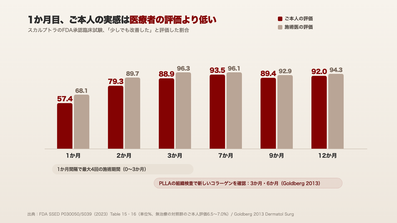 スカルプトラの臨床試験では、1か月時点のご本人の評価は57.4%で施術医の評価68.1%より低く始まり、回数を重ねた3か月時点では88.9%と96.3%にそろって上がっていた