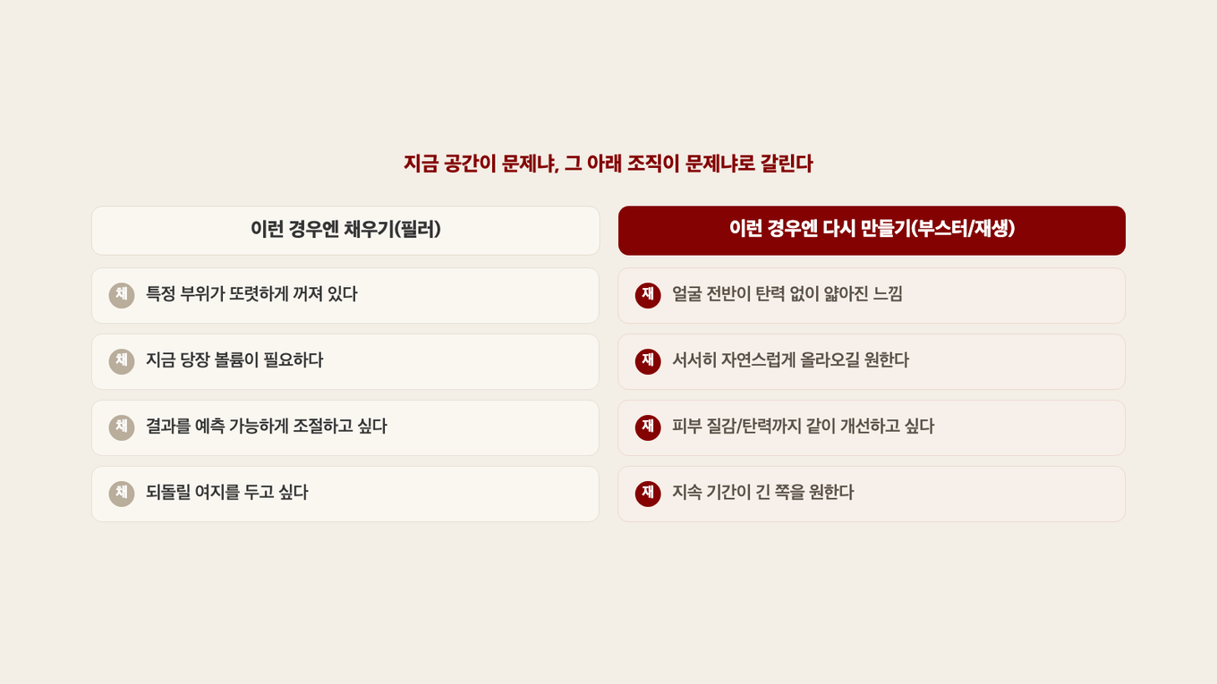 특정 부위가 또렷하게 꺼졌으면 채우기, 얼굴 전반이 얇아졌으면 다시 만들기 - 지금 공간이 문제인지 조직이 문제인지로 갈린다