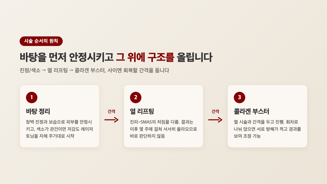 진정과 색소 바탕을 먼저, 그다음 열 리프팅, 간격을 두고 콜라겐 부스터로 이어지는 순서 흐름