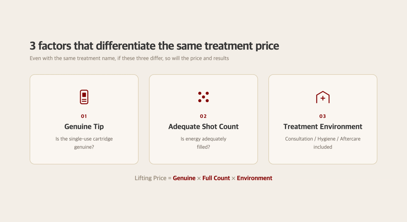 Diagram explaining the three elements that determine lifting prices