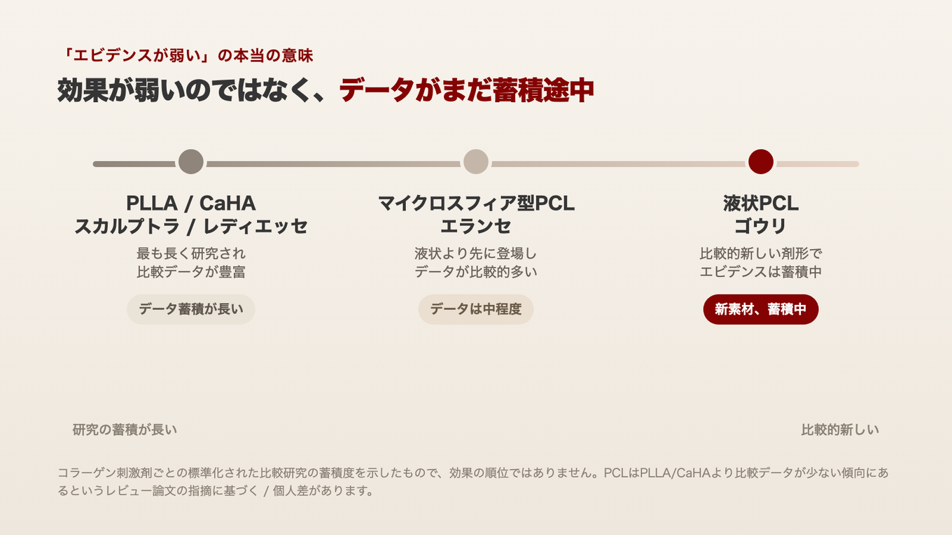 PLLAとCaHAは最も長く研究されて比較データが多く蓄積されており、次いでマイクロスフィア型PCL、液状PCLは比較的新しい剤形でエビデンスが蓄積されつつある段階