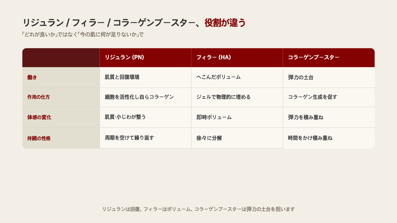 リジュランは肌質と回復、フィラーはへこんだボリューム、コラーゲンブースターは弾力の土台 - 今の肌に足りないもので選ぶ