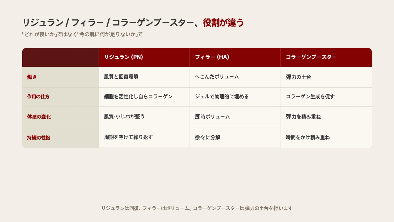 リジュランは肌質と回復、フィラーはへこんだボリューム、コラーゲンブースターは弾力の土台 - 今の肌に足りないもので選ぶ