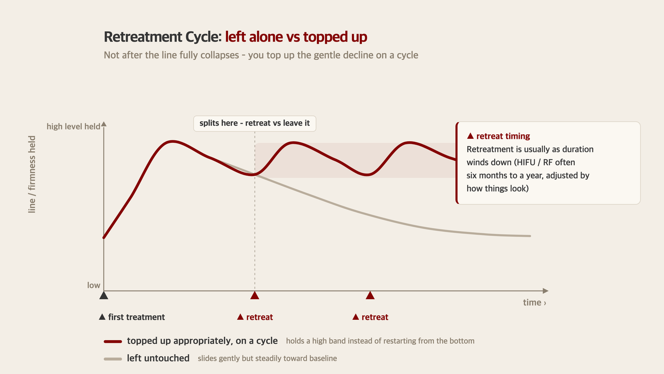 A diagram: both paths match up to the peak after the first treatment, then split as the duration winds down - left untouched, the line slides down gently but steadily toward baseline; topped up on time, it holds a high band in a sawtooth pattern