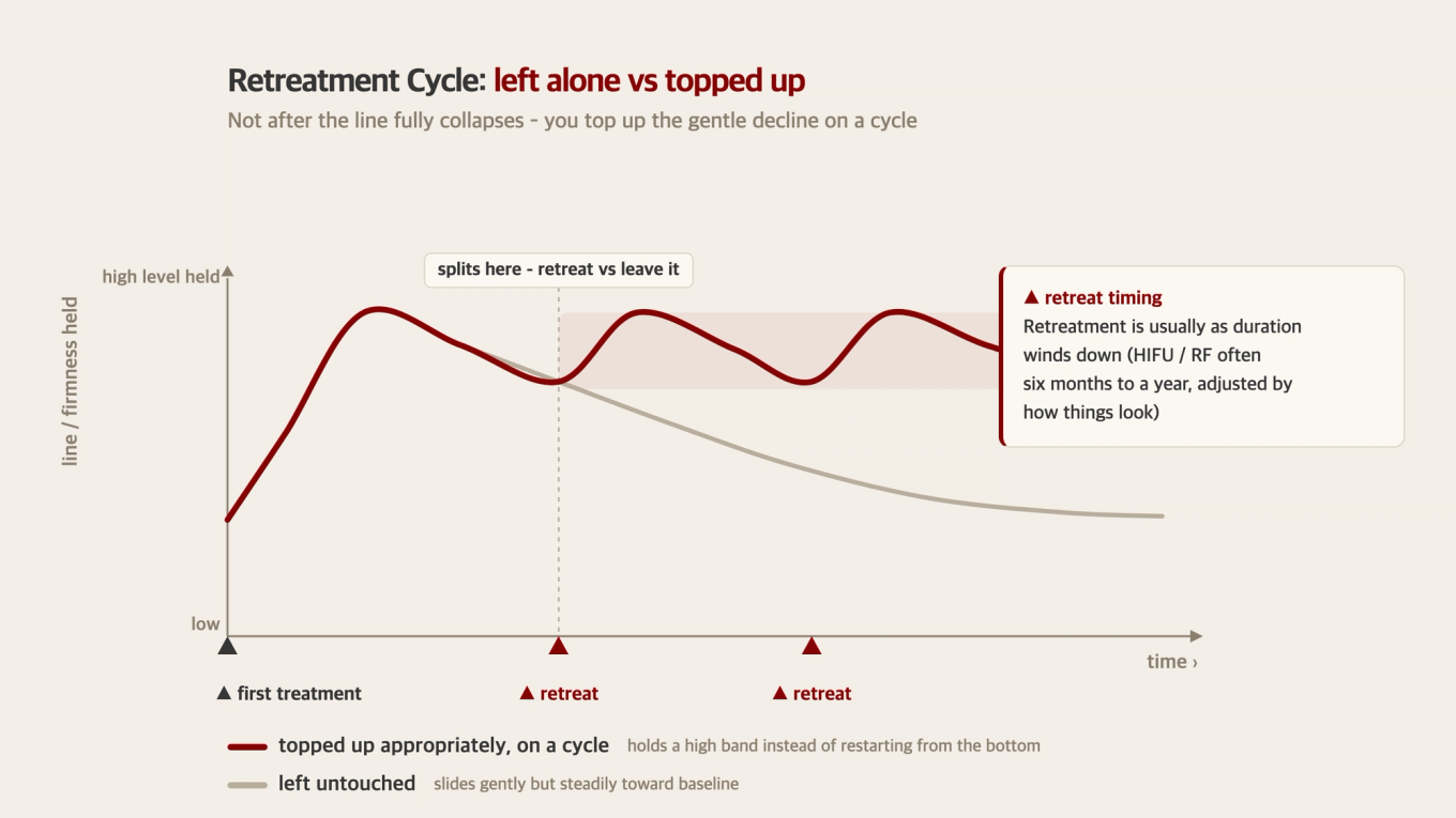 A diagram: both paths match up to the peak after the first treatment, then split as the duration winds down - left untouched, the line slides down gently but steadily toward baseline; topped up on time, it holds a high band in a sawtooth pattern