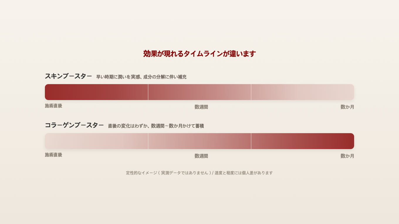 スキンブースターは早い時期に実感でき補充が必要、コラーゲンブースターは数週間から数か月かけて徐々に積み上がる