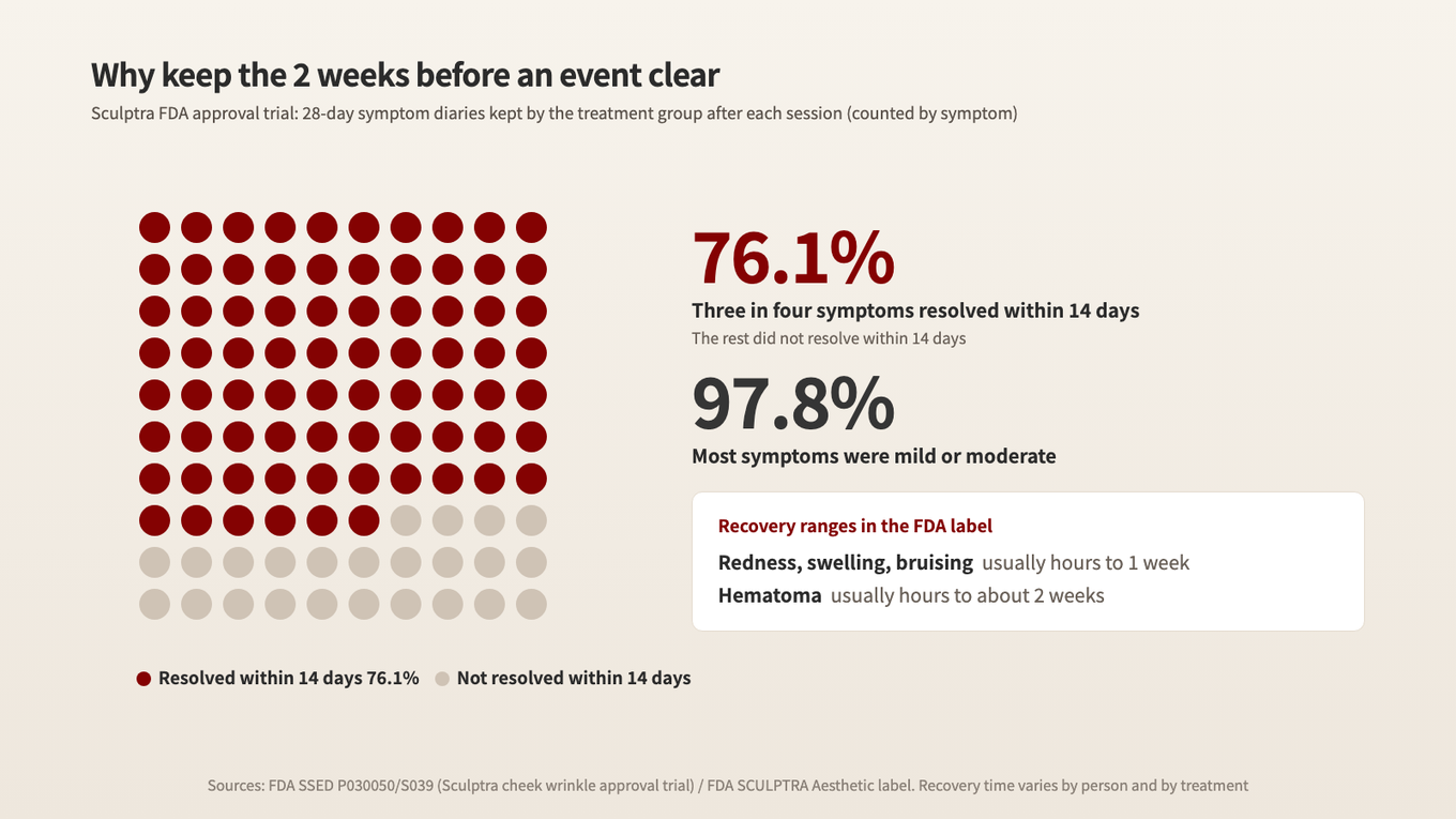 In the 4-week treatment diaries from the FDA trial, 97.8% of symptoms were mild or moderate and 76.1% resolved within 14 days, while the rest did not resolve within 14 days
