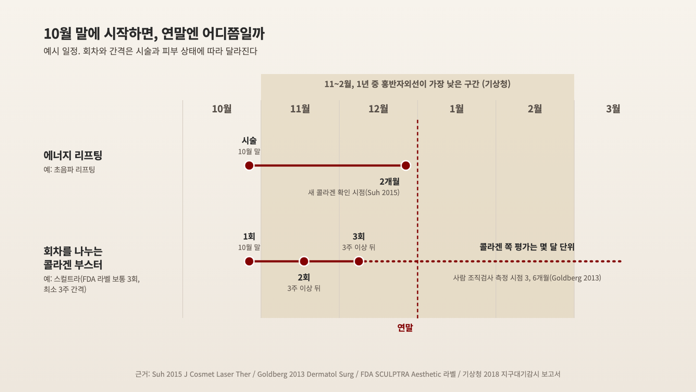 10월 말에 시작하면 에너지 리프팅은 연말 무렵 2개월이 되고, 회차를 나누는 부스터는 12월 초에 3회차를 마친 뒤 콜라겐 쪽 평가가 해를 넘긴다