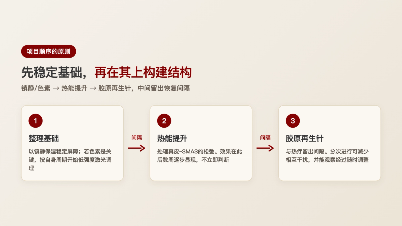 先进行镇静和色素基础调整，然后进行热能提升，最后间隔进行胶原再生针的顺序流程