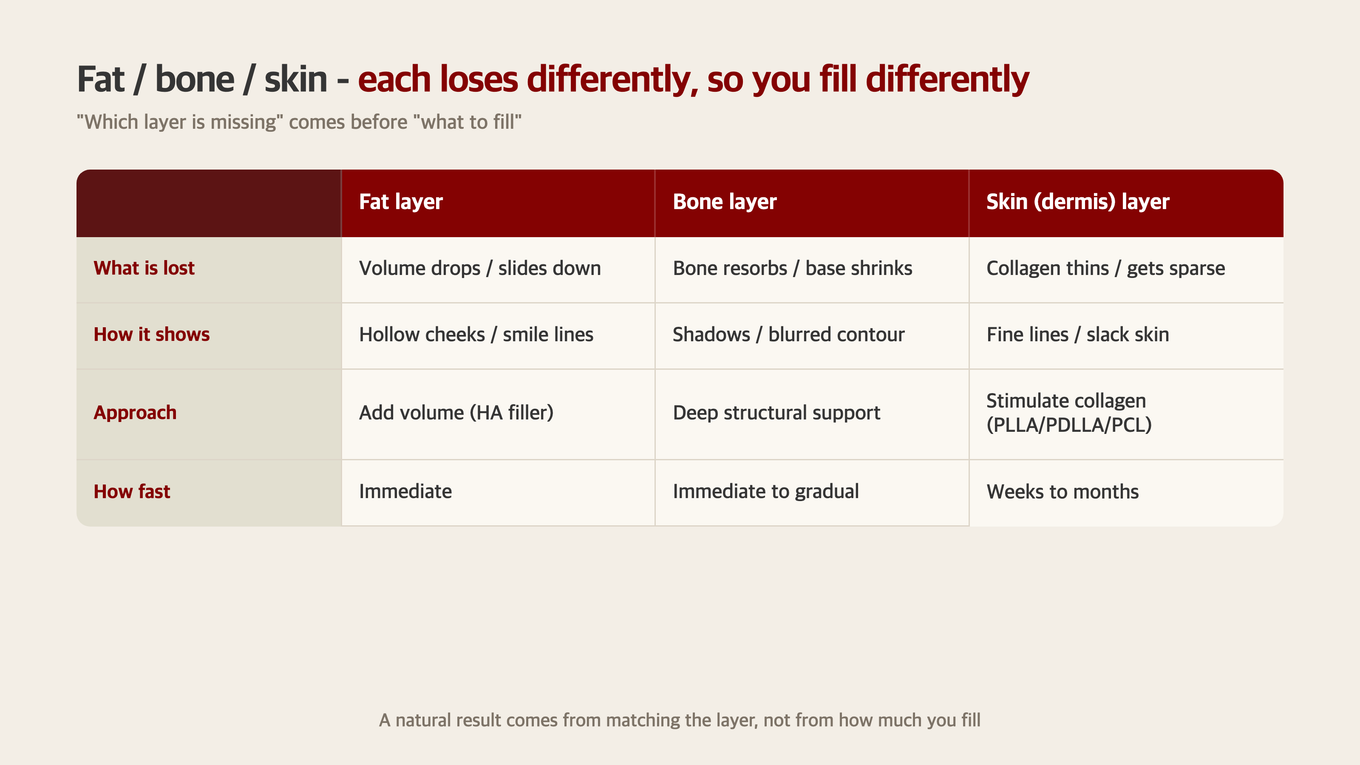 The three layers differ in what they lose and how they need to be addressed - fat is about filling, bone is about structural support, dermis is about collagen stimulation