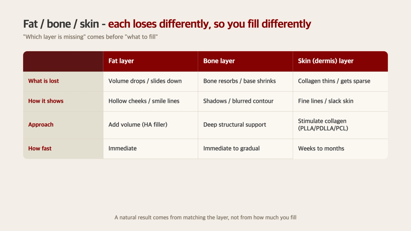 The three layers differ in what they lose and how they need to be addressed - fat is about filling, bone is about structural support, dermis is about collagen stimulation