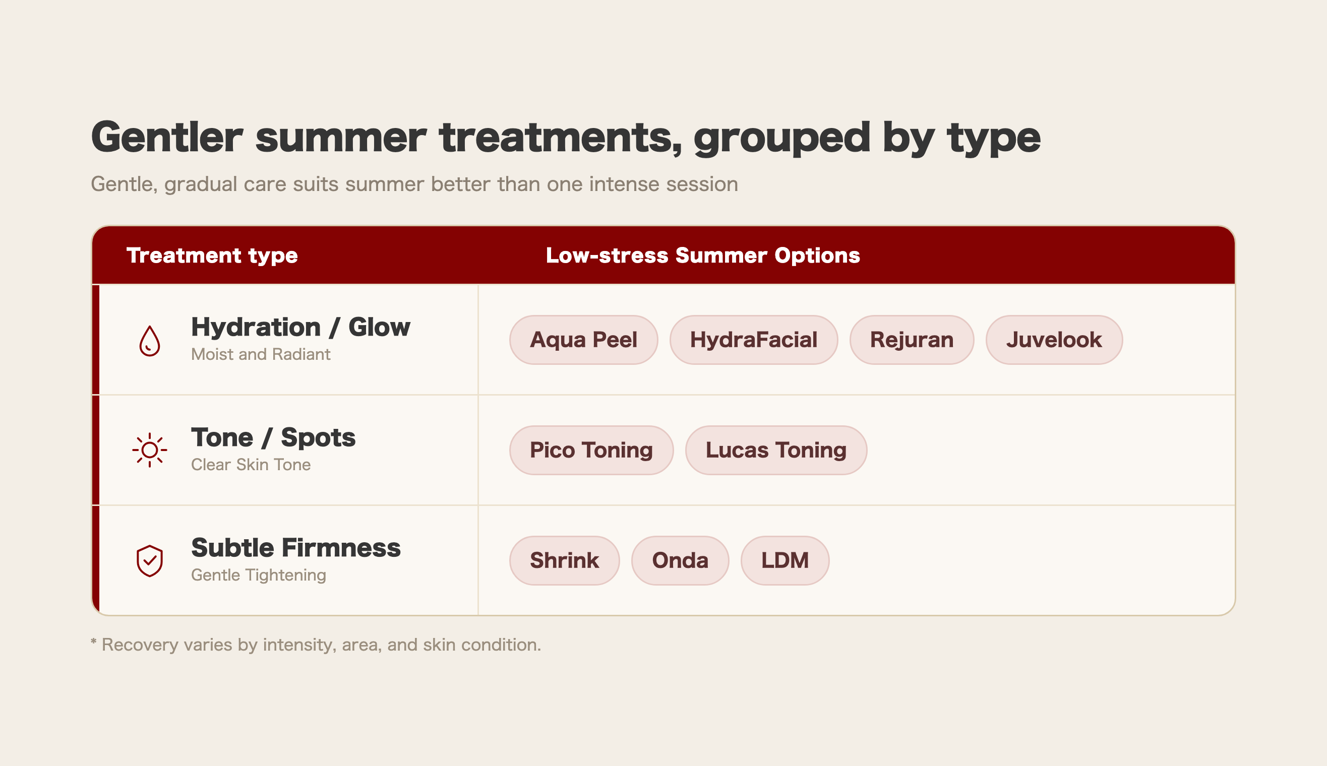 Diagram categorizing low-burden summer treatments
