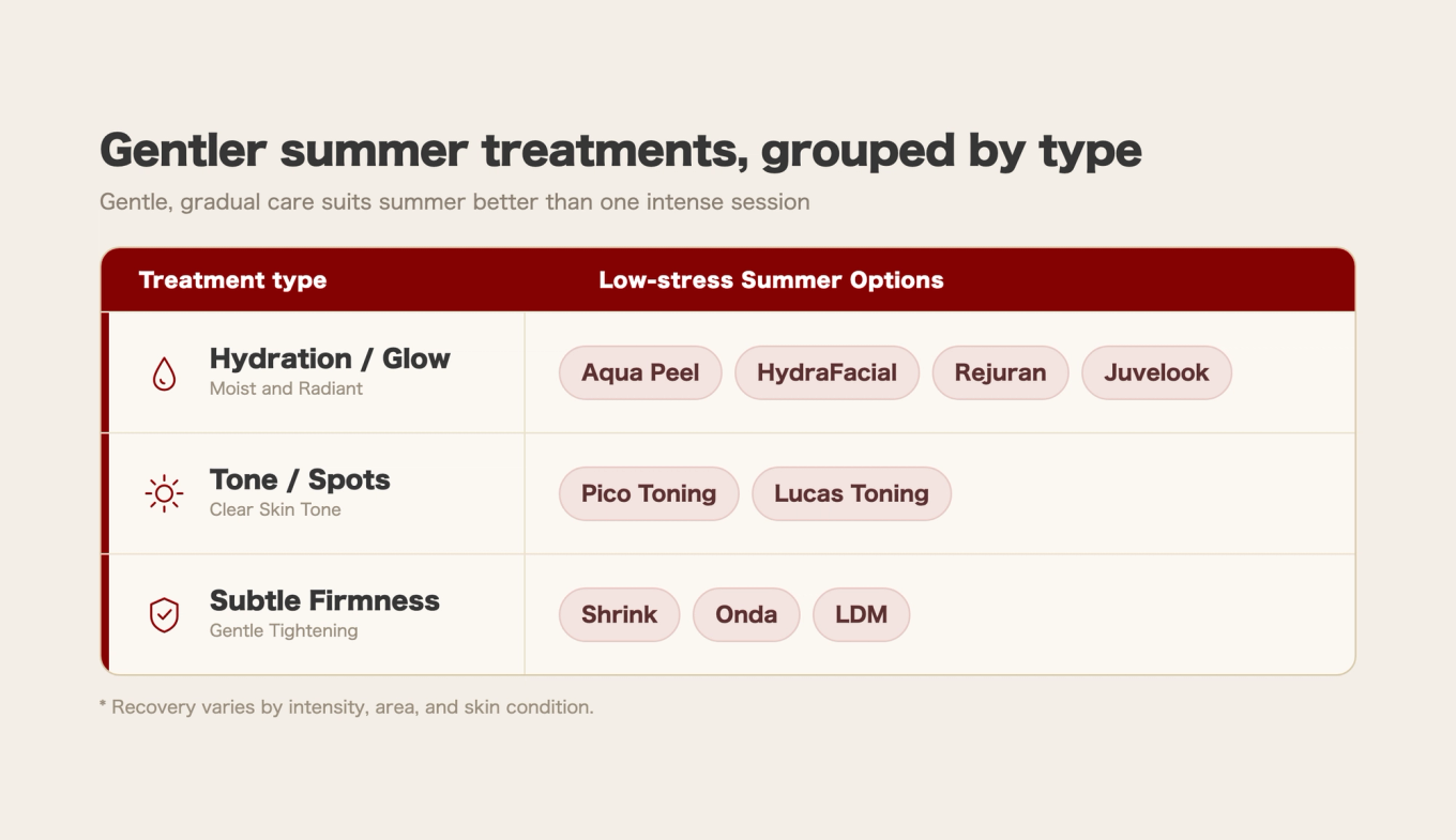 Diagram categorizing low-burden summer treatments