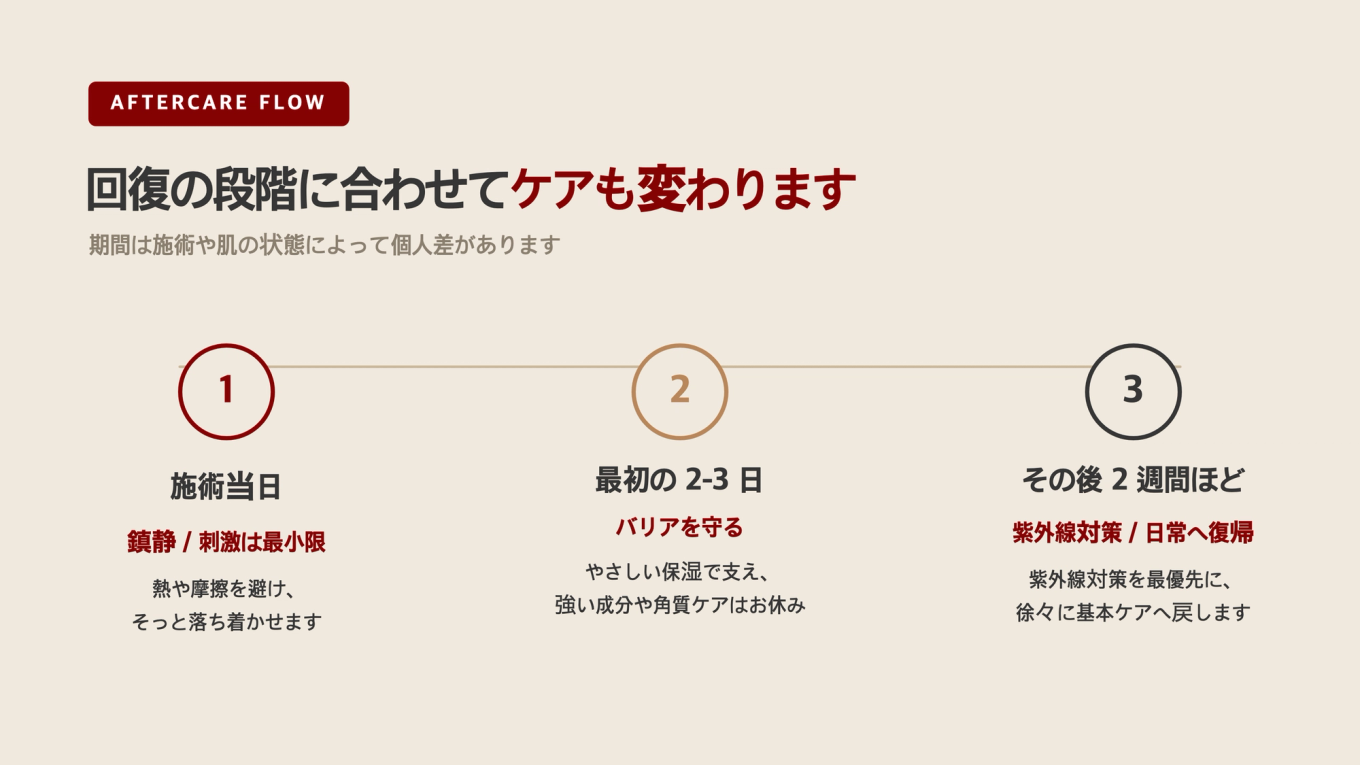 施術当日は鎮静と最小限の刺激、最初の2-3日はバリアを守り、その後2週間は紫外線対策と基本ケアで回復が続く
