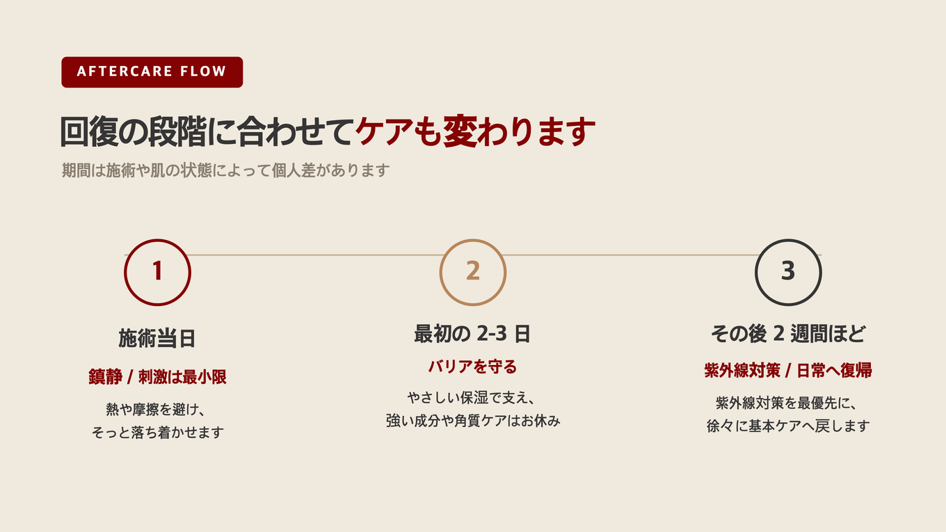 施術当日は鎮静と最小限の刺激、最初の2-3日はバリアを守り、その後2週間は紫外線対策と基本ケアで回復が続く
