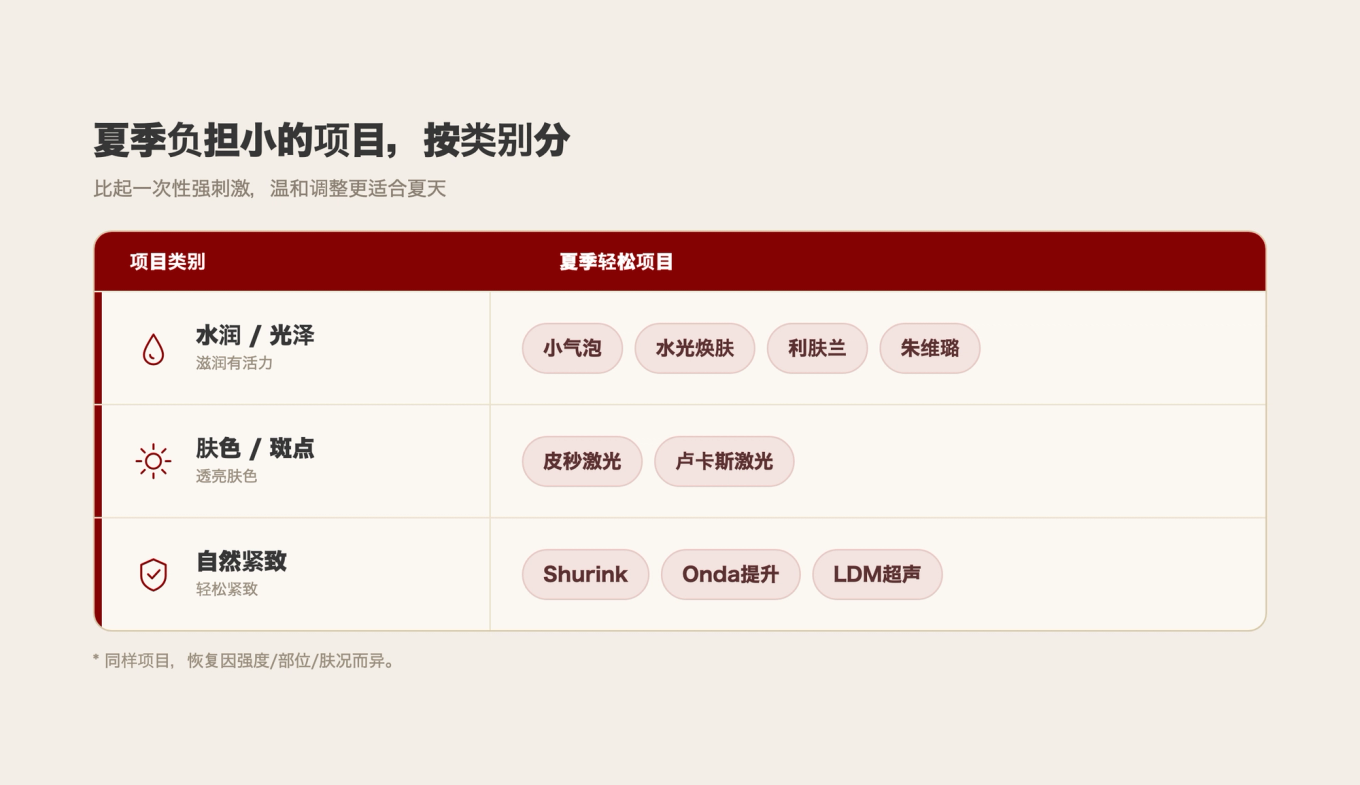 夏季负担较小的项目类型分类图