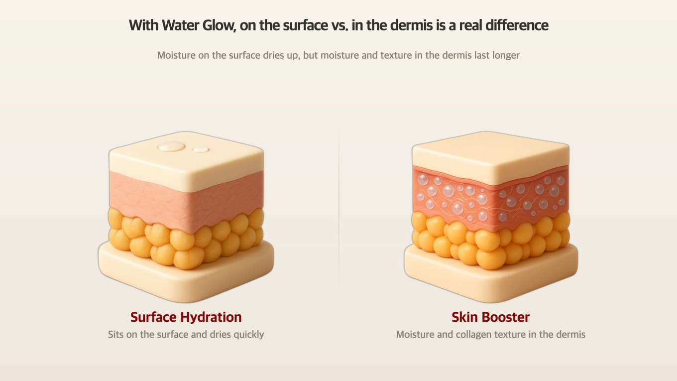 3D diagram contrasting surface moisturization and skin booster effects on skin layers