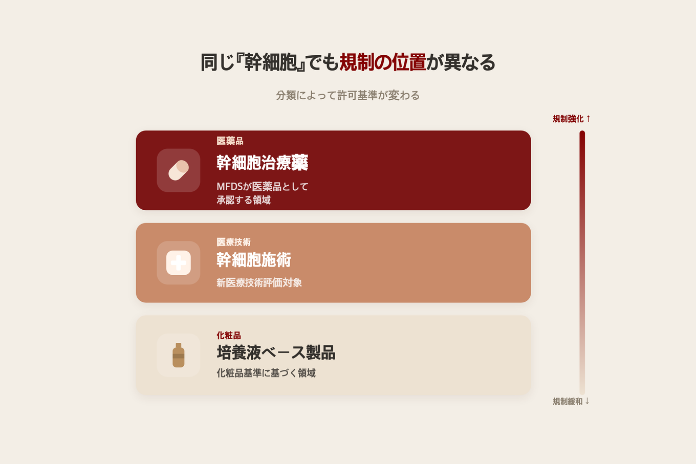 幹細胞治療薬・施術・化粧品が規制上それぞれ異なる位置に置かれることを三つの層で示した分類図