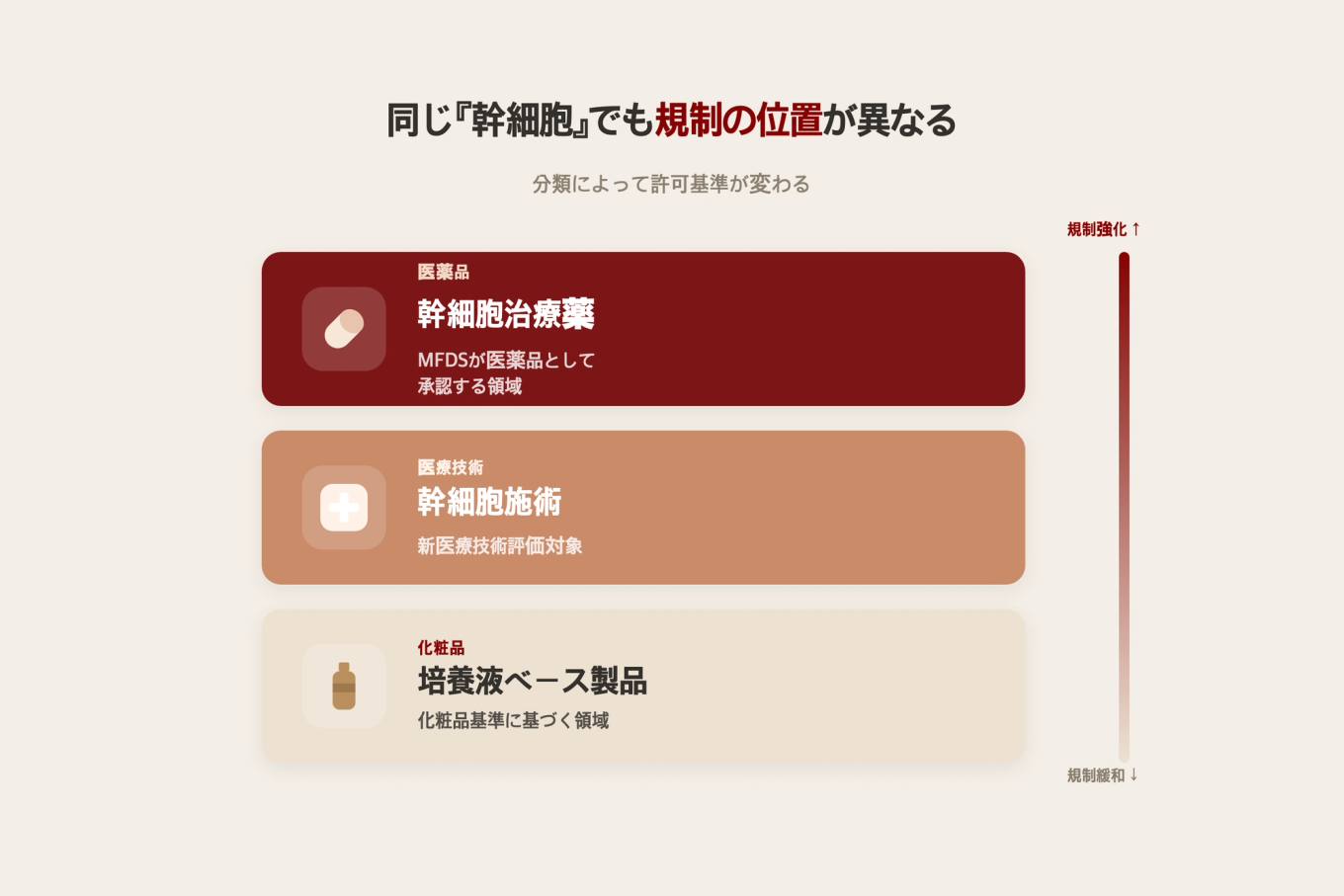 幹細胞治療薬・施術・化粧品が規制上それぞれ異なる位置に置かれることを三つの層で示した分類図