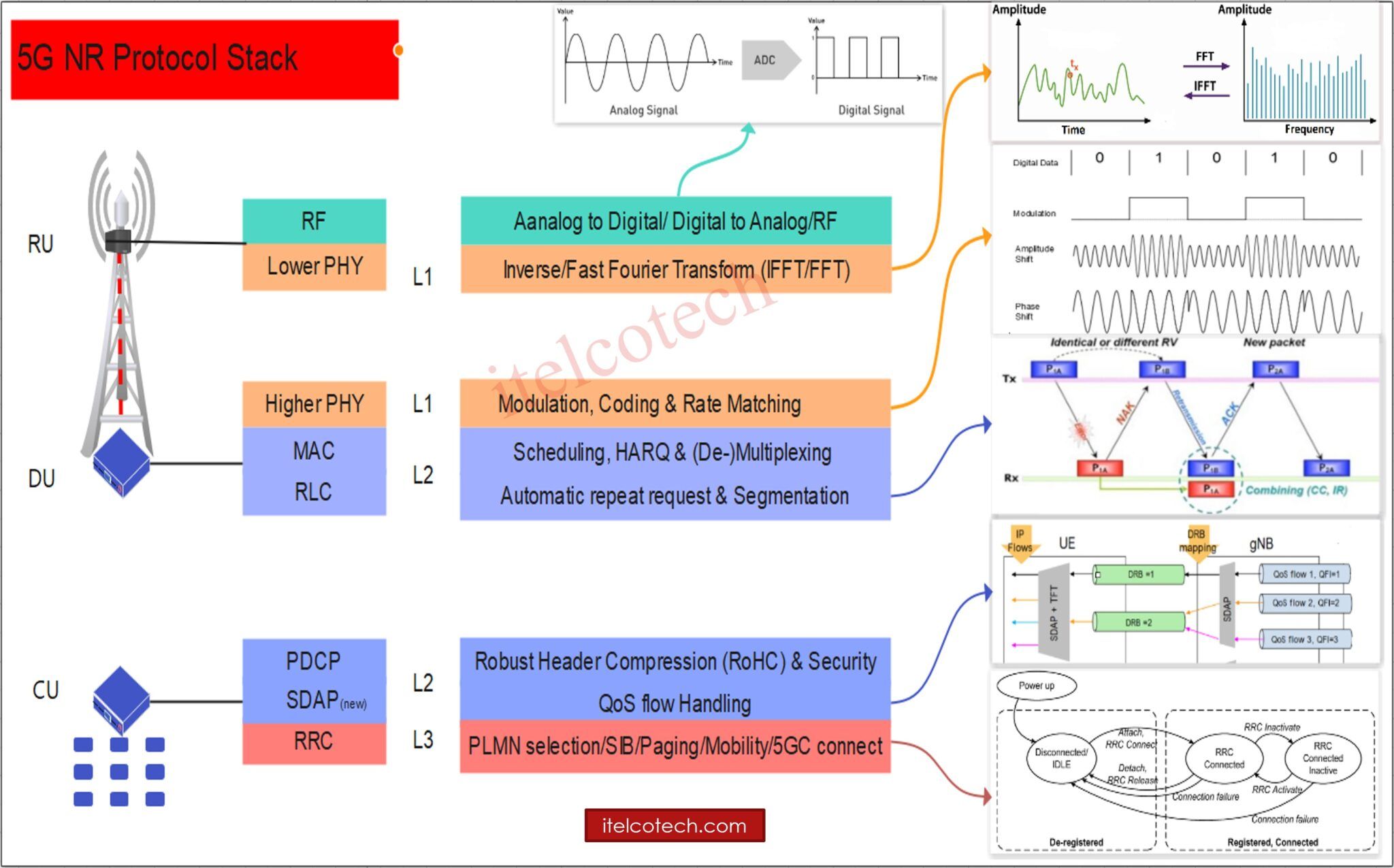 5g-nr-protocol-stack