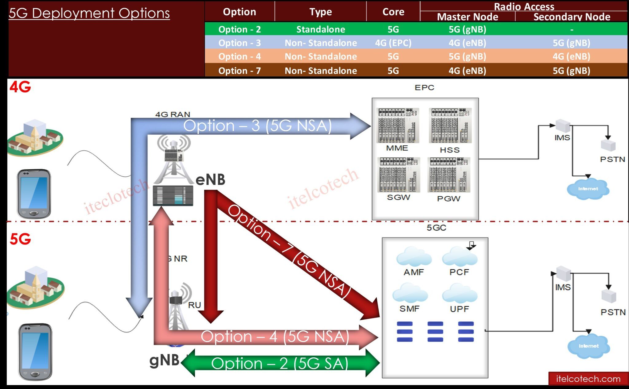 5g-deployment-options