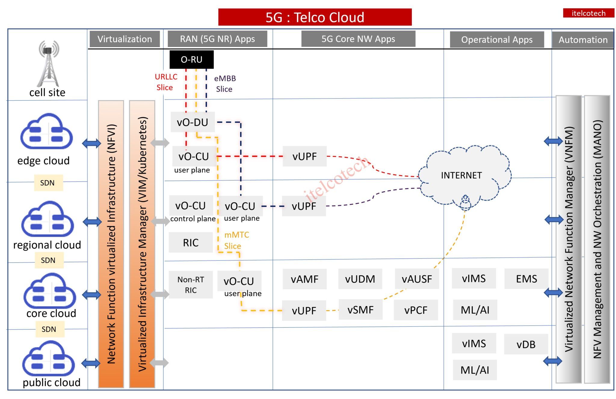 5g-telco-cloud