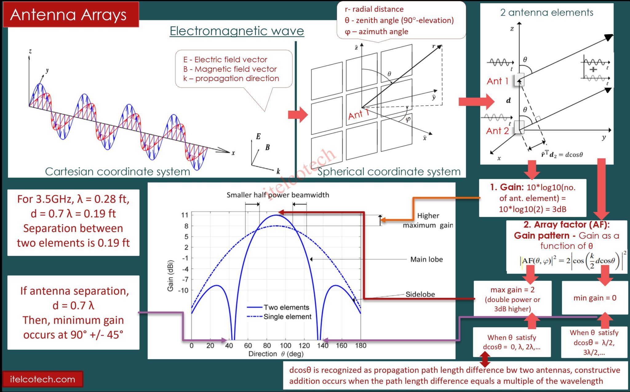 antenna-arrays-essential-part-of-mimo-and-beamforming