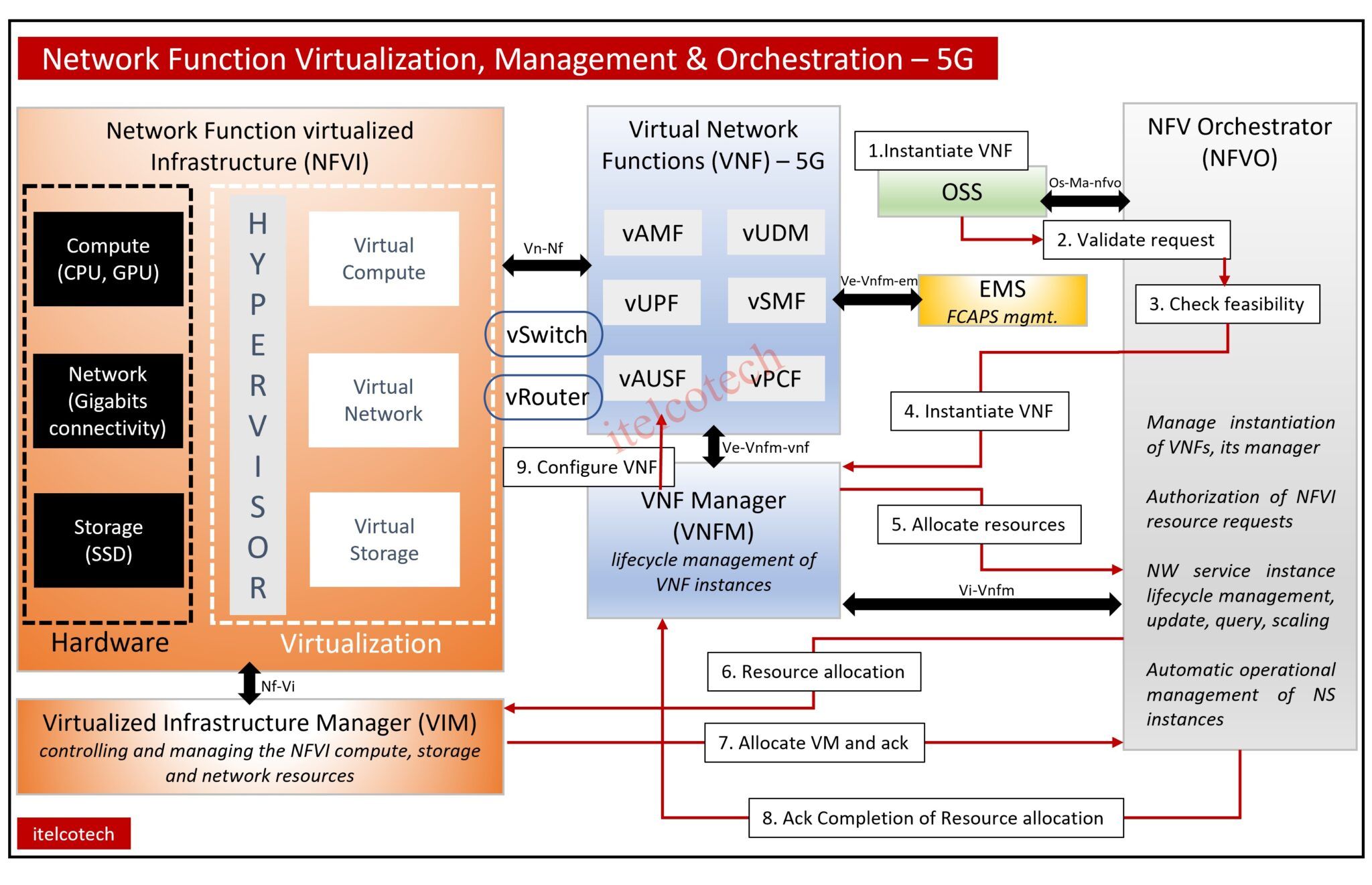 network-function-virtualization-management-and-orchestration-nfv-mano-5g