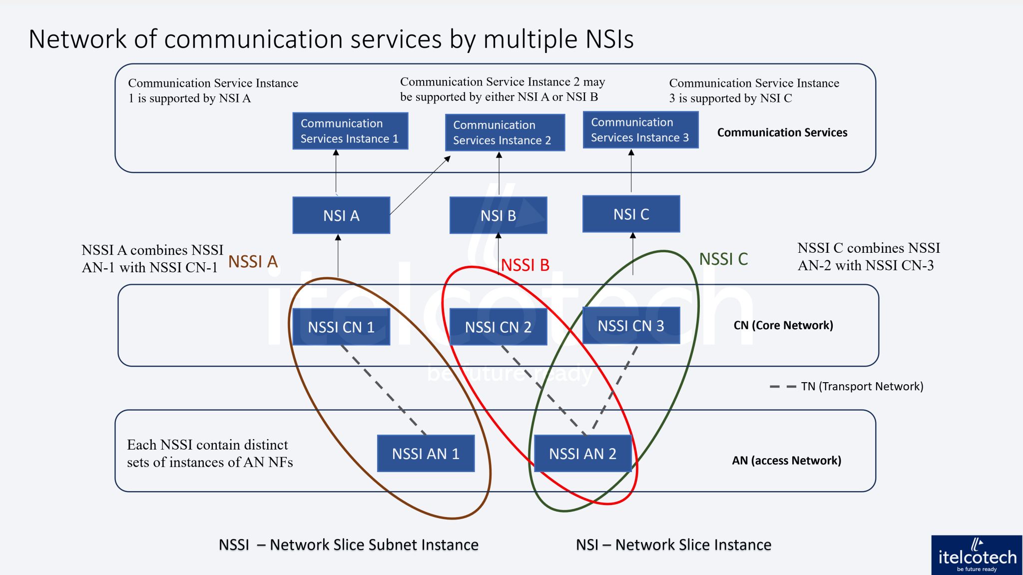 how-network-slicing-works