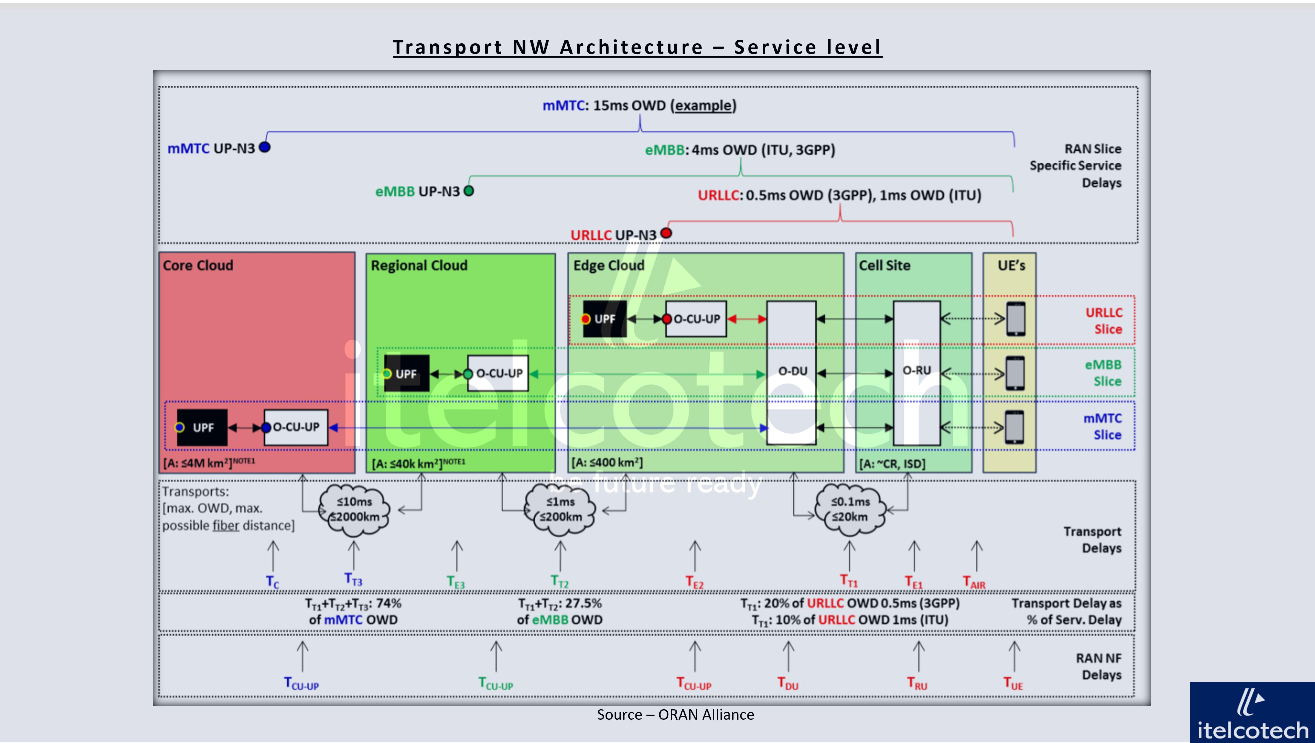 5g-transport-network