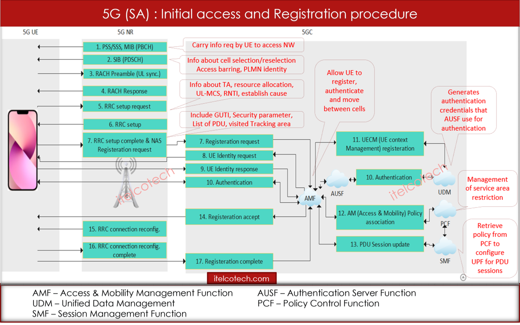 5g-initial-access-and-registration-procedure