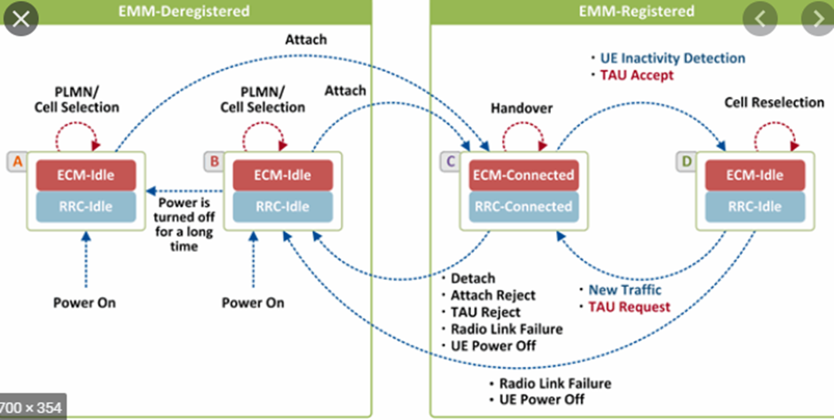 4g-emm-states-in-mme