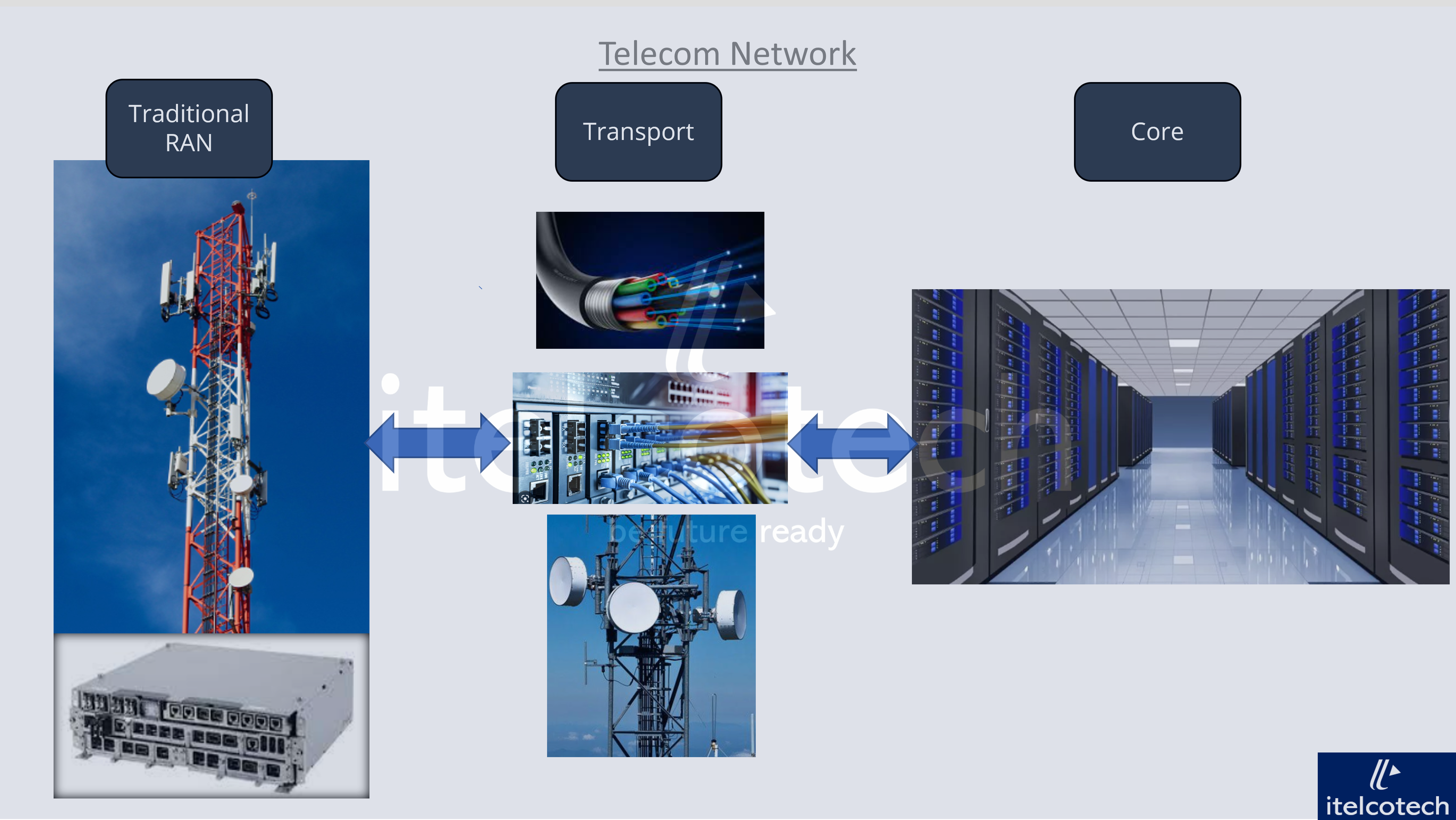 telecom-network-architecture