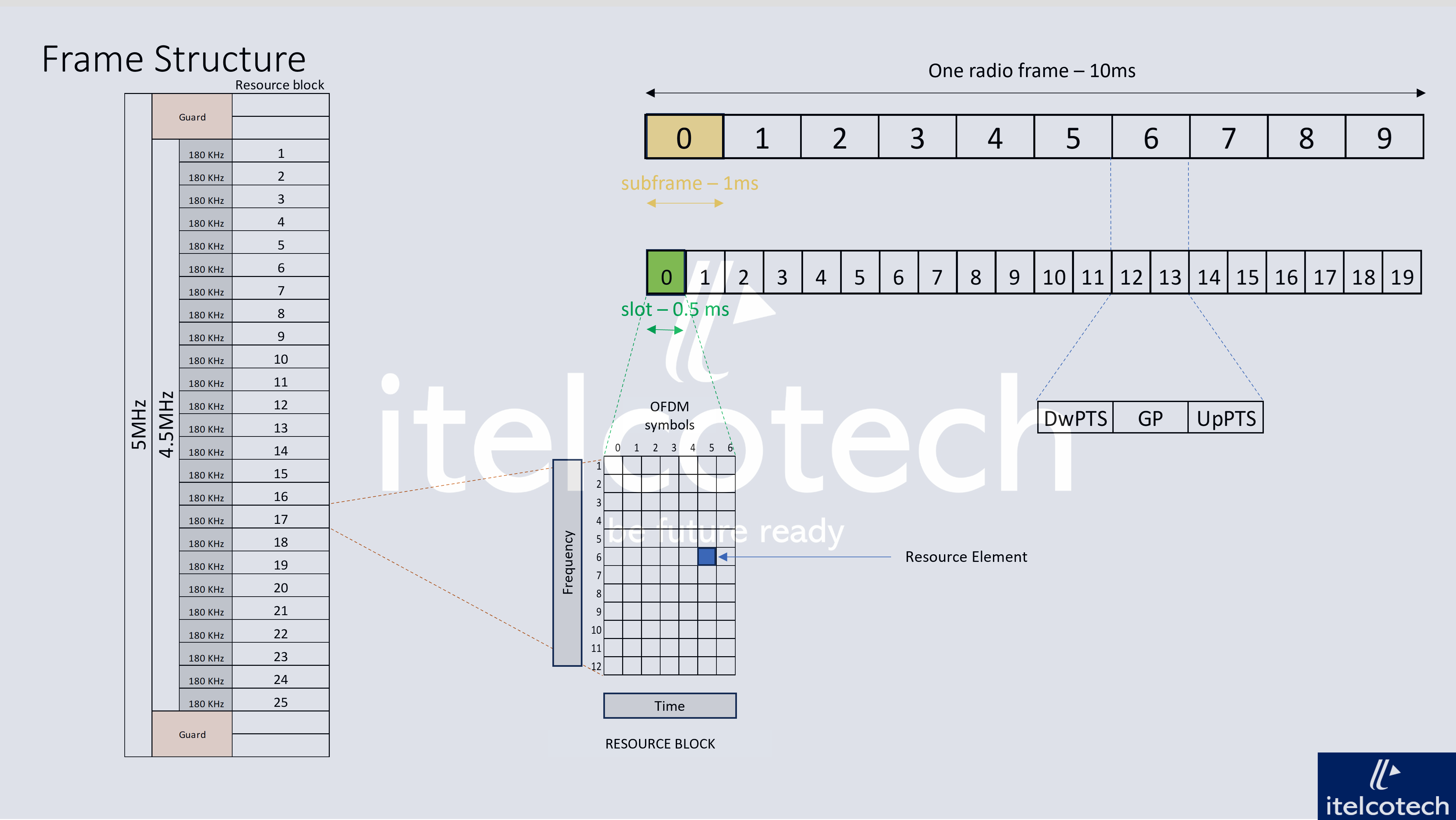 4g-lte-frame-structure