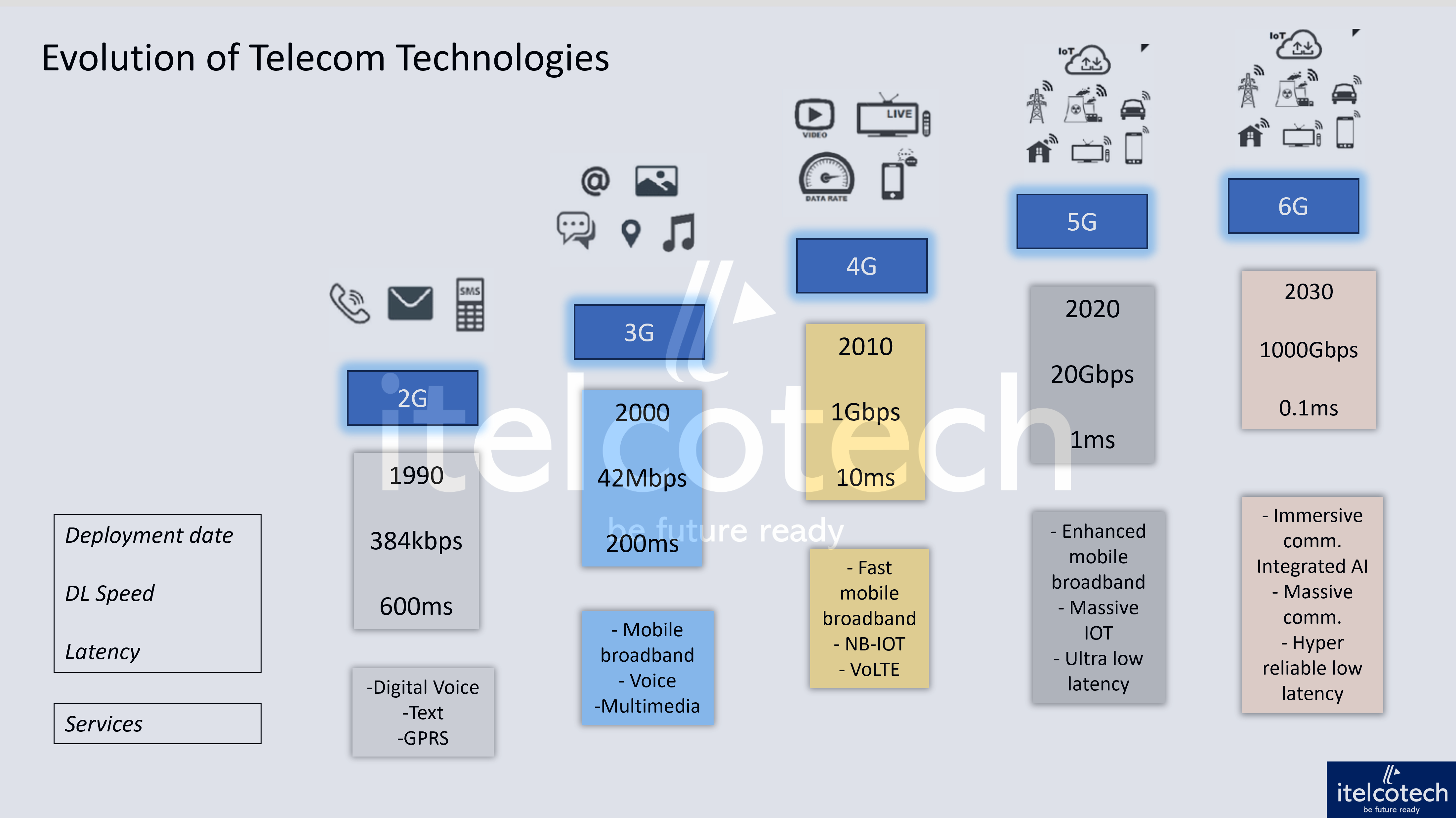 evolution-of-telecom-technologies-2g-3g-4g-5g