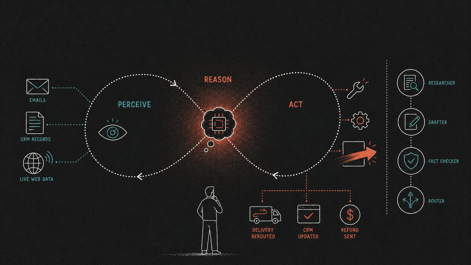 Reasoning loop of AI Agents