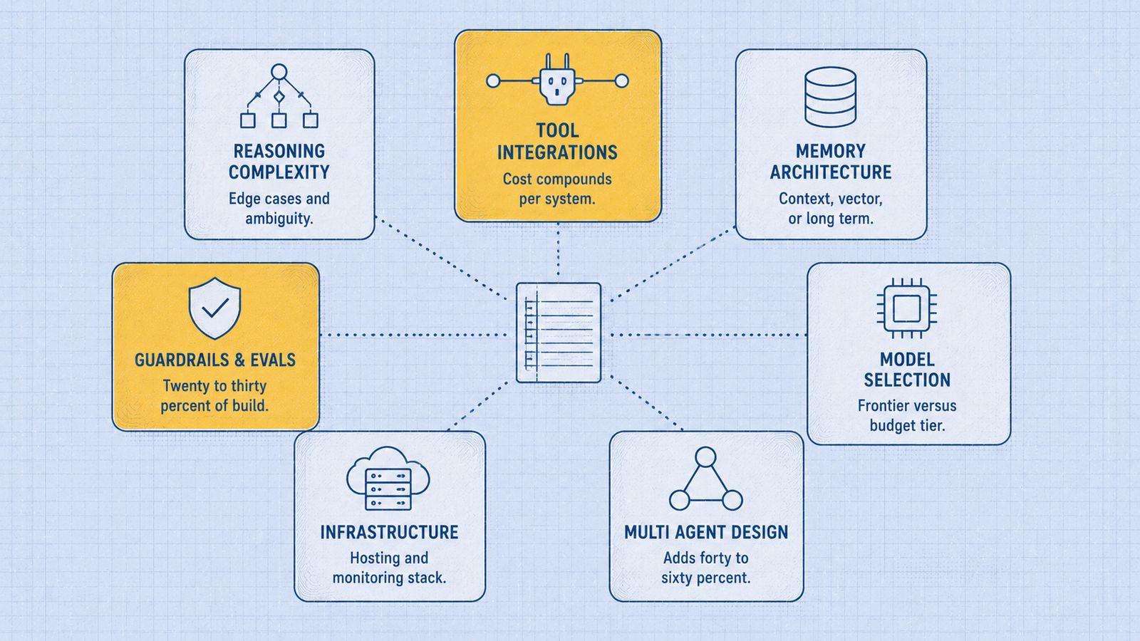 Diagram showing 7 key AI agent system components: Tool Integrations, Reasoning Complexity, Memory Architecture, Model Selection, Multi-Agent Design, Infrastructure, and Guardrails & Evals — connected to a central checklist icon.