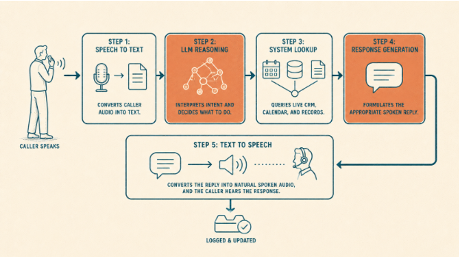 Voice Agent Pipeline