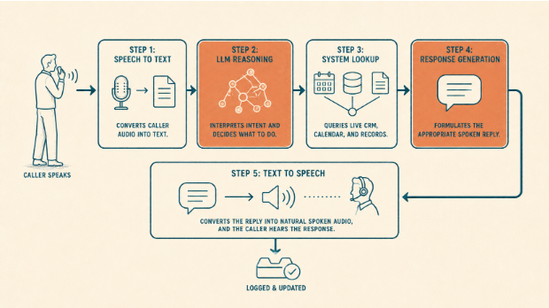 Voice Agent Pipeline