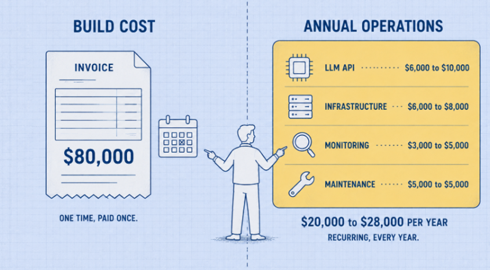 AI agent cost breakdown: $80K build cost plus $20K–$28K annual operations covering LLM API, infrastructure, monitoring, and maintenance.