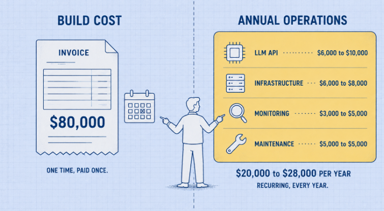 AI agent cost breakdown: $80K build cost plus $20K–$28K annual operations covering LLM API, infrastructure, monitoring, and maintenance.