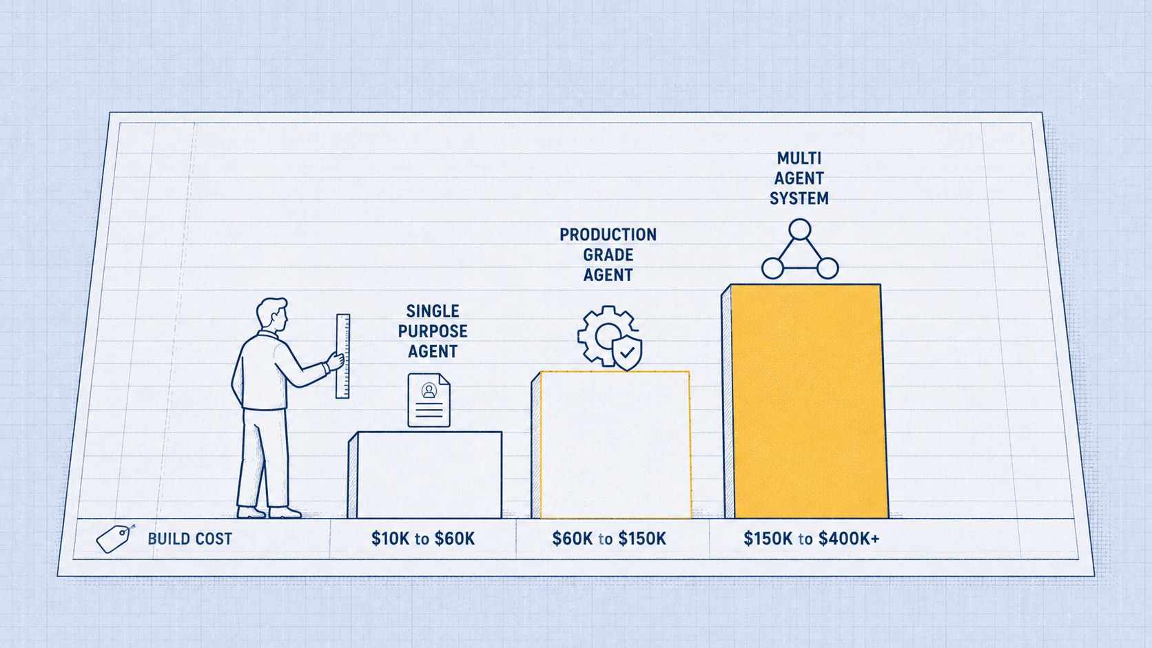 AI agent development cost comparison from single-purpose agents to multi-agent systems.