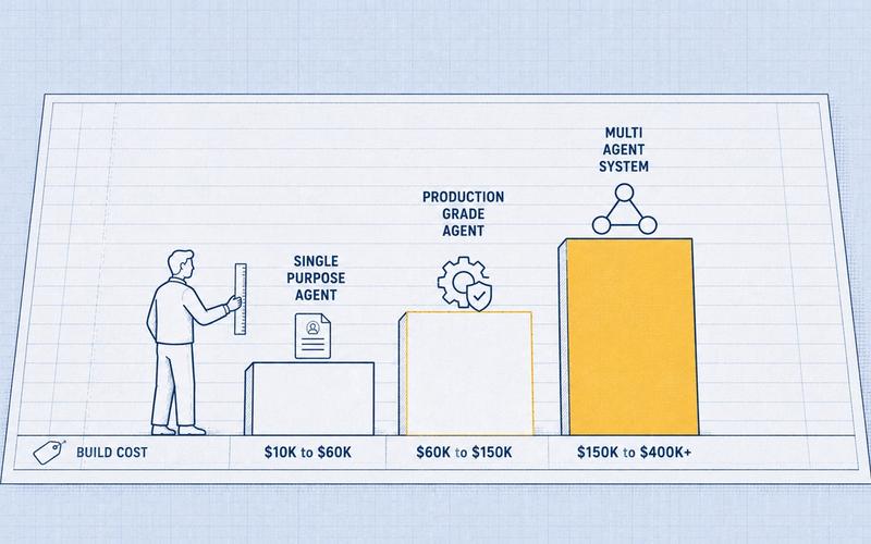 AI agent development cost comparison from single-purpose agents to multi-agent systems.