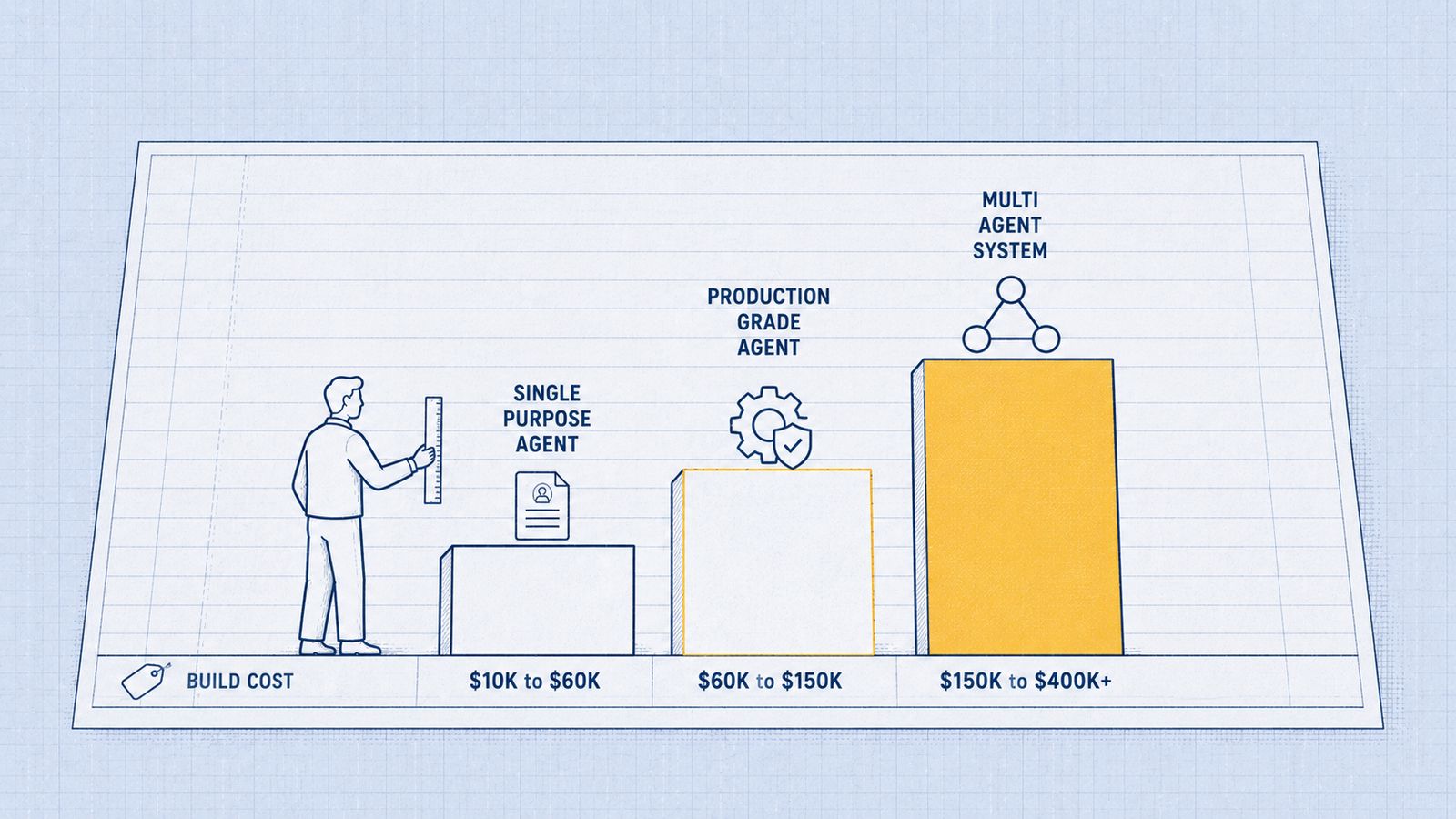 AI agent development cost comparison from single-purpose agents to multi-agent systems.