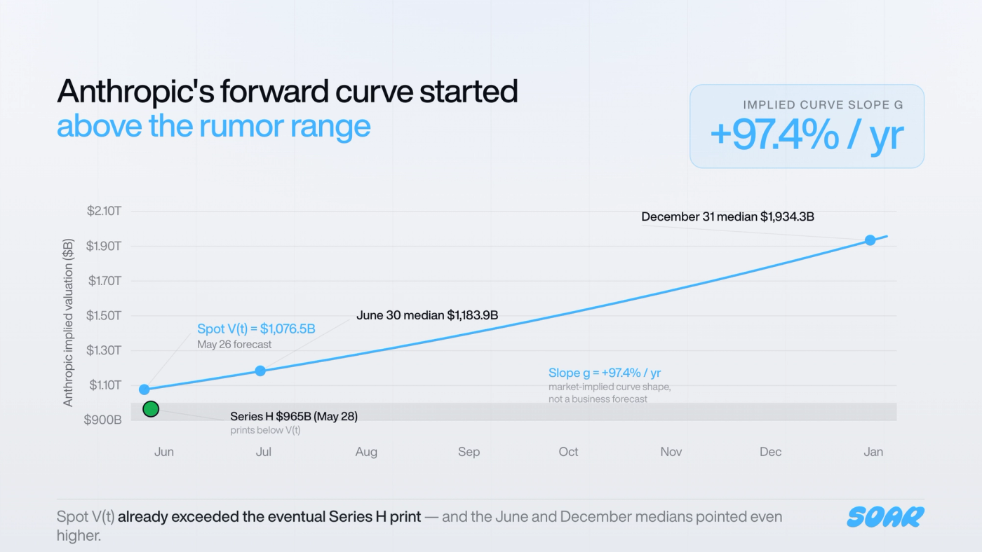 anthropic forward curve term structure
