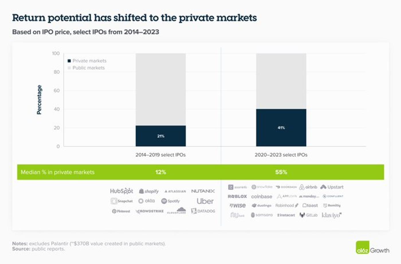 Return profile in private markets. 