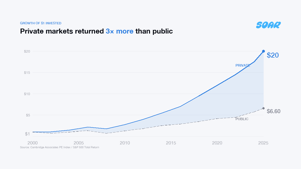 private market vs public market growth